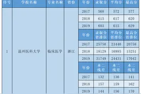 想当医生的看过来，近三年临床医学专业录取分告诉你考上有多难？图片