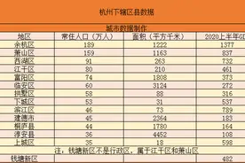 浙江杭州下辖各区县市数据——余杭区经济总量第一，萧山第二图片