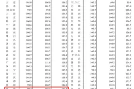 6月昆明房价跌幅最高、大理三连降，释放出什么信号？图片