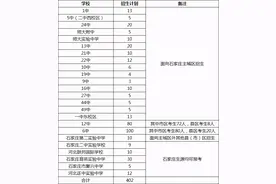 艺术特长生究竟能上石家庄哪些高中？录取分数线、招生计划都在这图片