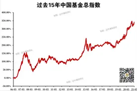 基金适合长期持有？这三类基金还真不一定图片