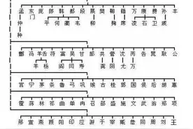 两分钟帮你认祖归宗，看看你是哪位上古大神的后代？图片