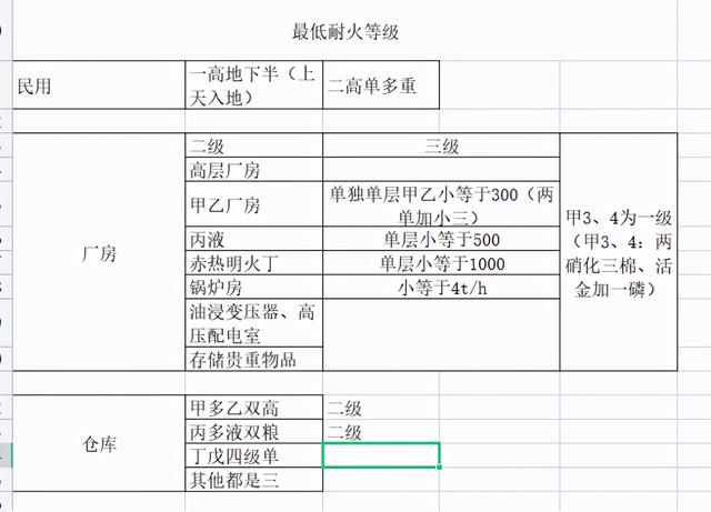 建筑耐火等级记忆口诀（建筑最低耐火等级要求记忆口诀）