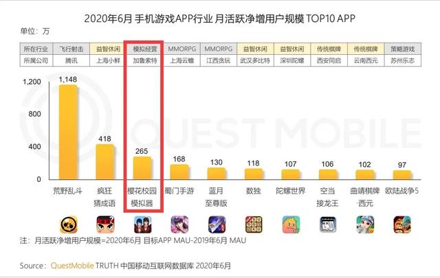 樱花校园更新版本游戏（国内MAU达265万）