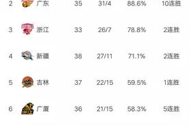 CBA最新积分榜:新疆大胜北京，广厦力克鱼腩，山东再失第六！图片