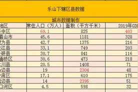 四川各县区数据——乐山市下辖区县数据，市中区第一，峨眉山第二图片