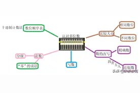 江苏省优质课一等奖获得者郑怡：串联思维统整下的单元复习衔接课——例谈"认识多位数"单元整理复习图片
