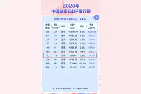 全国城市GDP排行榜发布！汉中再进一位图片