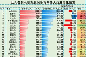 六普到七普东北40地市常住人口及变化情况。仅有三市正增长图片