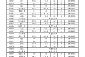 2020年黄浦区中招零志愿最低投档分数线图片