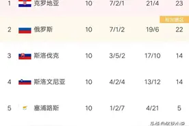 欧预赛最新积分榜：葡萄牙遭绝杀，要打附加赛，两大豪强绝杀晋级图片