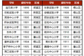 涨知识了，无锡这些小学竟有百年历史了图片