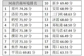 信阳营商环境全省倒数第三，如何发展？图片