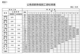 河南公务员工资有多少？福利待遇好不好？图片
