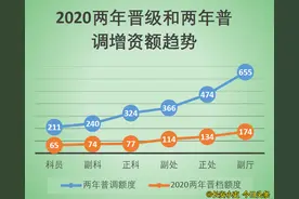 2020年公务员工资“两年普调”和“两年晋档”增资额比较图片