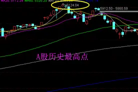 大胆预测一下，A股什么时候可以突破历史6124点？图片