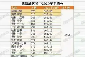 天津市各县区中学2018--2020年中考分数线图片