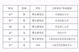 上海市财政局2021年录用6人，无财经院校，仅1人为本科学历图片