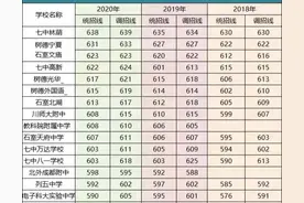 中考家长必看！2020成都中考分数一分一段表，可作择校参考图片