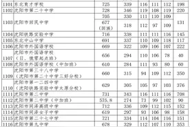最新！沈阳2021高中录取分数线陆续出炉！省实验734育才725二中731图片