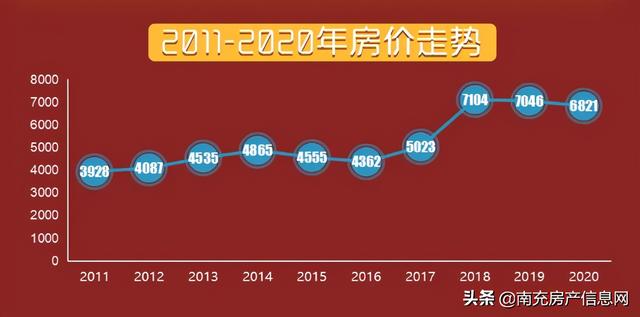 从2011—2020年，看南充10年房价变化，你哪年上的车？