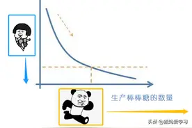「跟着经济去旅行」配套经济学概念：边际成本图片