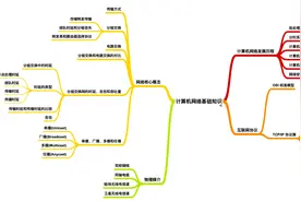 计算机网络基础知识总结图片
