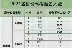 2021年全国各省高考人数和2020年全国各省高考录取情况图片
