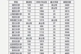 2020各大高校复读生人数、大一新生最大年龄曝光，名校也有复读生图片