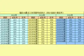 李阳2020045期福彩3D：两奇一偶间隔1期再出，两码1、6图片