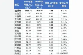 2019年临沂市各区县常住人口及增量分布：高新区常住人口增速最快图片