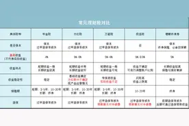 一文读懂保险理财产品，看看哪些是保险公司的骗局？图片