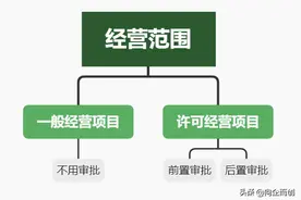 办营业执照需要什么？公司执照和个体执照，自己办还是找代办？图片
