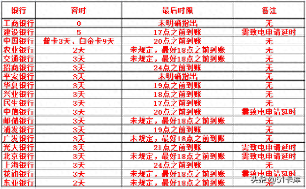3月3日还款日没还几天算逾期，2021年信用卡逾期3天 配图02