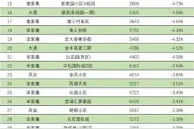 淮南房价终于降了跌幅最大的174个小区排行榜出炉了...图片