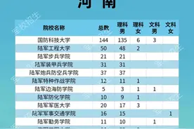 速看！军队、公安类院校2021年河南招生计划公布！附常见问题解答图片