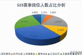 王者荣耀：S23赛季段位人数公布，王者人数低的可怜！你在哪里？图片