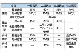 各省医保报销政策——四川图片
