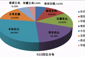 王者荣耀S22段位分布公布，王者玩家数量比肩青铜，巅峰不再图片