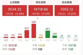 收评：如何看待A股全天弱势普涨行情？明天周二股市怎么走？图片