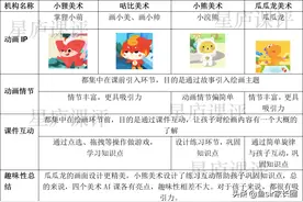 小熊美术等4家少儿美术课，谁的性价比更高？大战3回合后它胜出图片