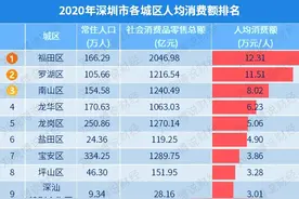 预警！连续两年，深圳小学招生人数下降图片