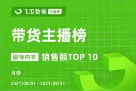8月抖音榜单：28位主播GMV破亿，单品月销225w居榜首图片