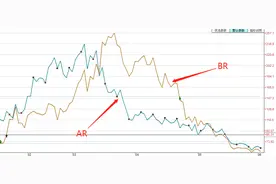 干货 | 运用ARBR指标，捕捉短期买卖时机！图片