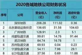 2021年全国47座城市地铁公司财务状况公布图片
