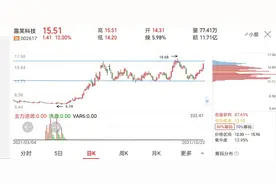 香港中央结算加仓的另外一只，露笑科技图片