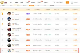 LOL主播人气榜：卡尔人气流水稳定第一，歌神洞庭湖弹幕量暴涨图片