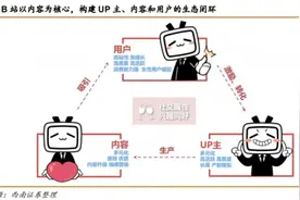 哔哩哔哩(NASDAQ: BILI）成功破圈，变现还会远吗？图片