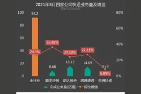 顺丰、韵达、圆通、申通2021年前五月快递业务数据对比图片