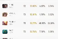 王者荣耀所有英雄胜率和出场率排行榜